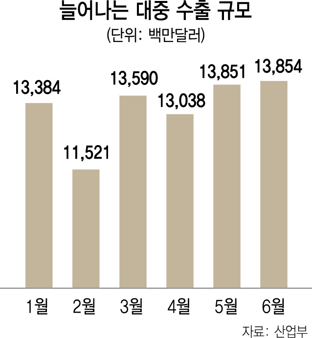 [中 경제 적신호 켜졌나…韓경제에 미치는 영향은] 中 성장률 1%P 꺾이면 韓은 0.5%P '마이너스'