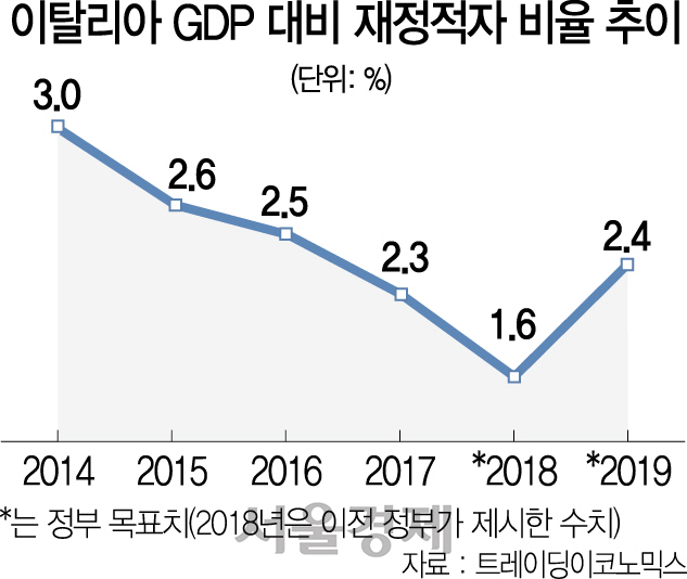 2915A15 이탈리아 GDP 대비 재정적자 비율 추이