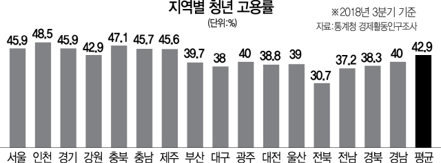 2215A33 지역별청년고용률