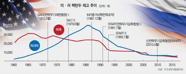 [트럼프, 러와 핵전력조약 파기]'러 협정위반' 구실…中까지 겨냥 군비경쟁 점화