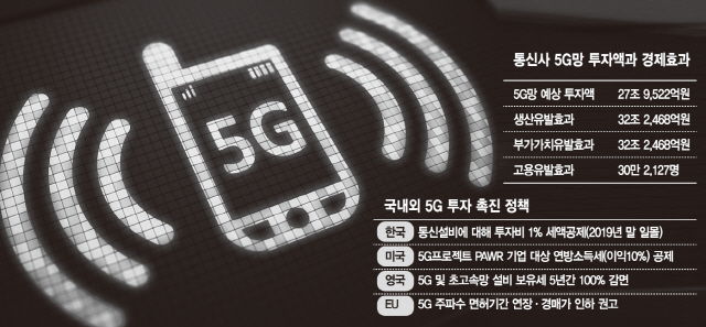 글로벌 '5G 지원' 팔 걷는데…韓은 '투자 혜택' 팔 거둔다