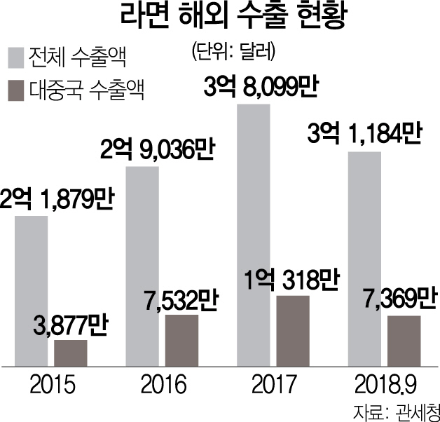 2215A18 라면 해외 수출 현황