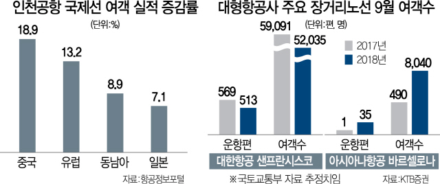 '더 멀리, 럭셔리하게'…'가치소비' 바람탄 대형항공사