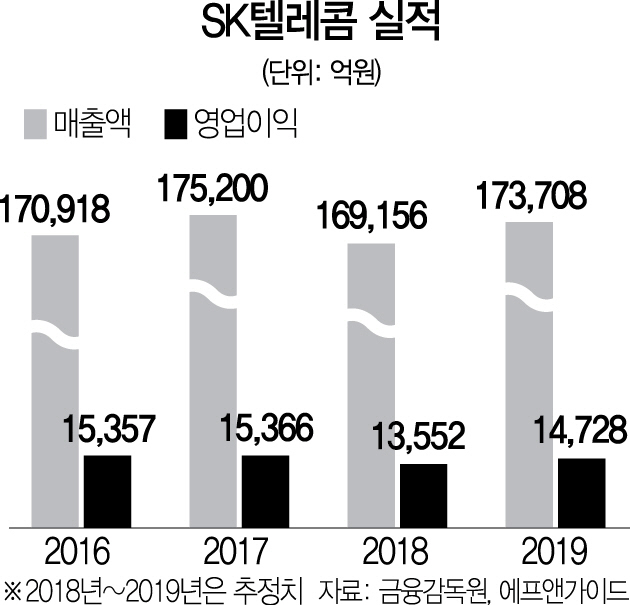 2215A25 SK텔레콤 실적