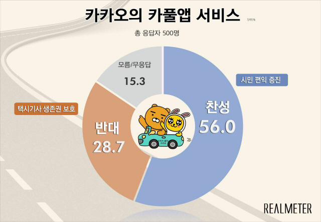 카카오 카풀 도입 ‘찬성’ 56.0%... 반대 28.7%