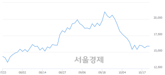 <코>애니젠, 상한가 진입.. +29.87% ↑