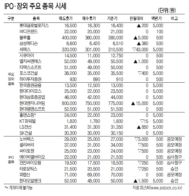 [표]IPO·장외 주요 종목 시세(10월 22일)