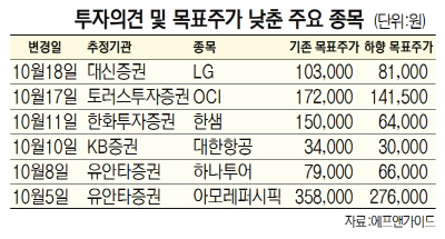 투자의견 및 목표주가 낮춘 주요 종목