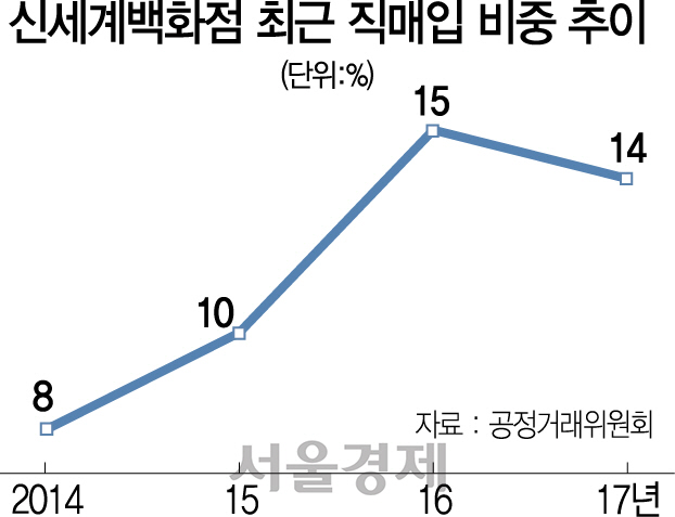 2335A01신세계백화점최근직매입비중야근