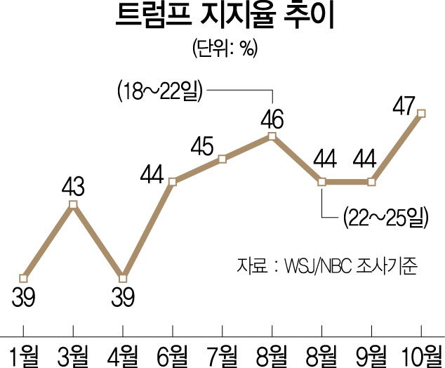 2315A12 트럼프지지율추이 수정1