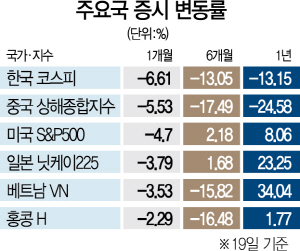 2315A23 주요국증시변동률