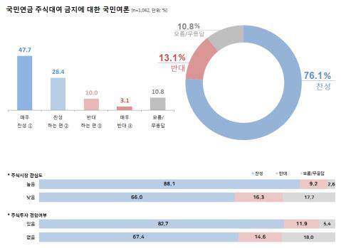 국민 100명 중 76명꼴로 국민연금이 주식을 공매도 거래자들에게 빌려주는 것을 금지해야 한다고 생각하는 것으로 조사됐다./리얼미터 제공