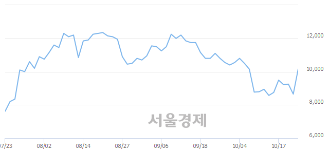 <유>경농, 상한가 진입.. +29.48% ↑