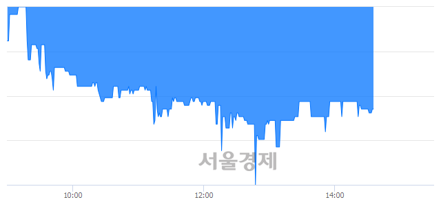 <코>서플러스글로벌, 매수잔량 842% 급증