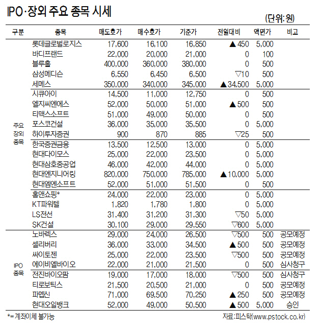 [표]IPO·장외 주요 종목 시세(10월 23일)