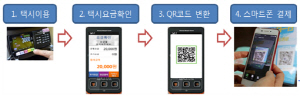 동적 바코드를 적용한 QR 간편결제 /자료제공=서울시