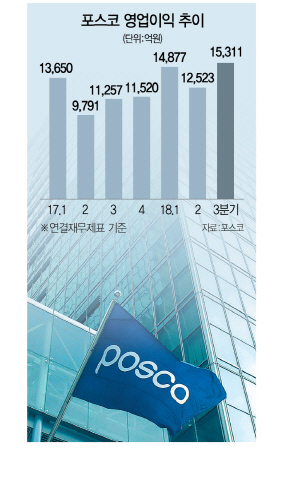 3분기 영업익 1조5,311억…포스코, 7년만에 최대 실적