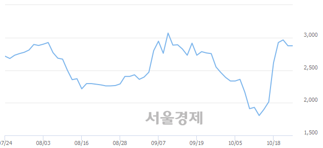 <코>바이오빌, 매도잔량 351% 급증