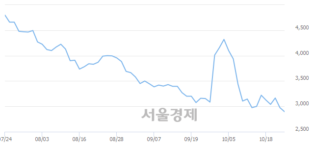 <코>현성바이탈, 매수잔량 335% 급증