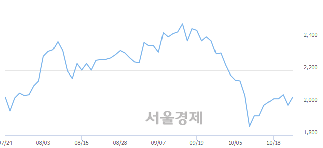 <코>한국팩키지, 전일 대비 10.08% 상승.. 일일회전율은 1.97% 기록