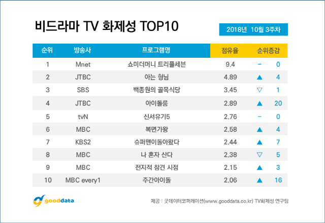 '쇼미더머니777' 3주 연속 비드라마 1위…아이유·이준기 출연 '아는형님' 급상승