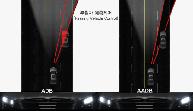 일반 지능형헤드램프(왼쪽)와 현대모비스가 개발한 첨단지능형헤드램프의 차이./현대모비스
