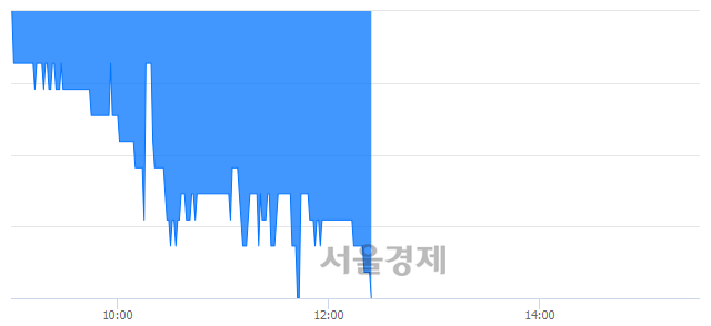 <유>까뮤이앤씨, 장중 신저가 기록.. 1,030→1,015(▼15)