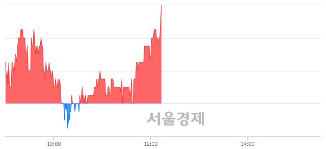 <코>내츄럴엔도텍, 3.23% 오르며 체결강도 강세 지속(166%)