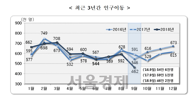 <자료 : 통계청>