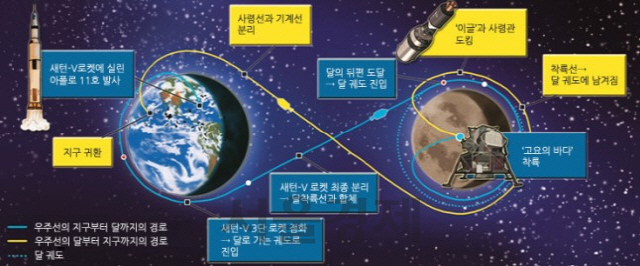 아폴로11호 달 착륙과 귀환 과정. /자료=과학창의재단