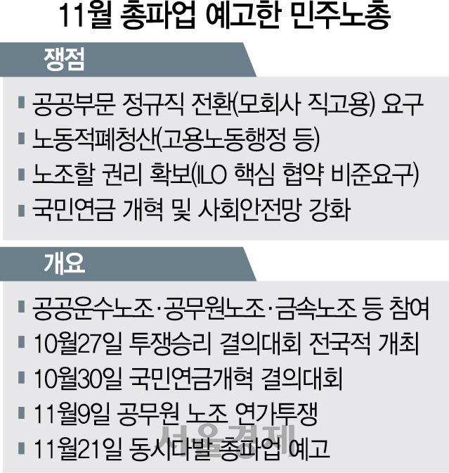 11월 총파업 예고한 민주노총