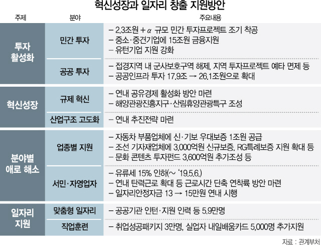 2515A02 혁신성장과 일자리 창출 지원방안