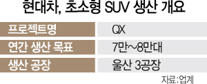 현대차 '야심작 '소형SUV QX' 8만대 팔겠다'