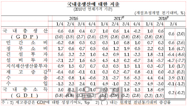 국내총생산