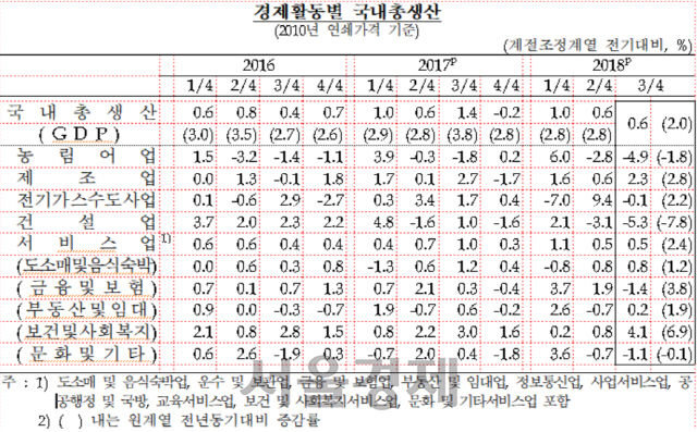 3분기 국내총생산