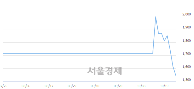 <코>뉴보텍, 장중 신저가 기록.. 1,600→1,520(▼80)