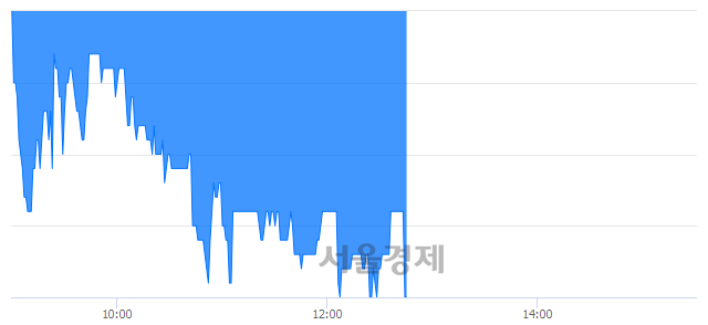 <코>라온시큐어, 장중 신저가 기록.. 2,360→2,210(▼150)
