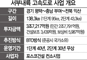 2615A08 고속도로사업개요