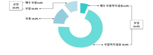 협력이익공유제가 시장원리에 부합하는가에 대한 응답 결과./연합뉴스