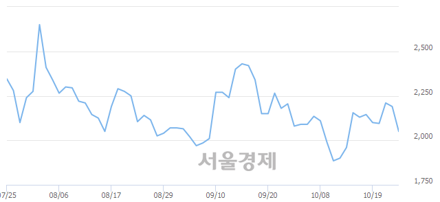 <코>네오디안테크놀로지, 매도잔량 559% 급증