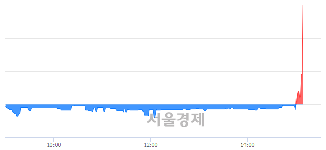 <코>글로본, 상한가 진입.. +29.87% ↑