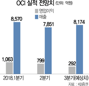 2615A13 OCI 실적 전망치