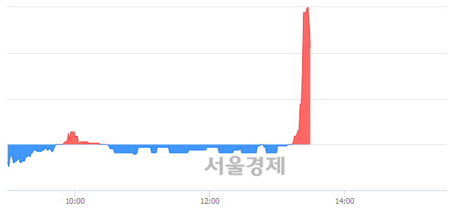 <코>이엑스티, 매수잔량 325% 급증