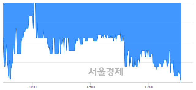 <코>이엠넷, 장중 신저가 기록.. 2,360→2,225(▼135)