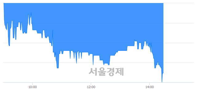 <코>기산텔레콤, 장중 신저가 기록.. 2,405→2,400(▼5)