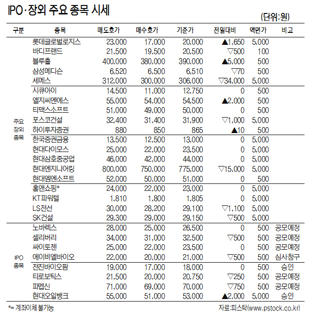 [표]IPO·장외 주요 종목 시세(10월 25일)