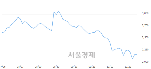 <유>웅진, 상한가 진입.. +29.89% ↑