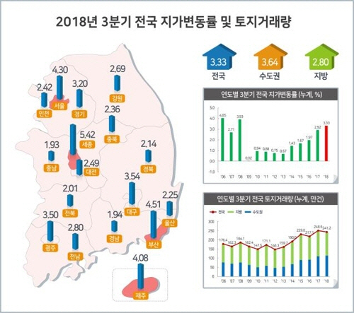 2018년 3분기 전국 지가변동률 및 토지거래량/연합뉴스