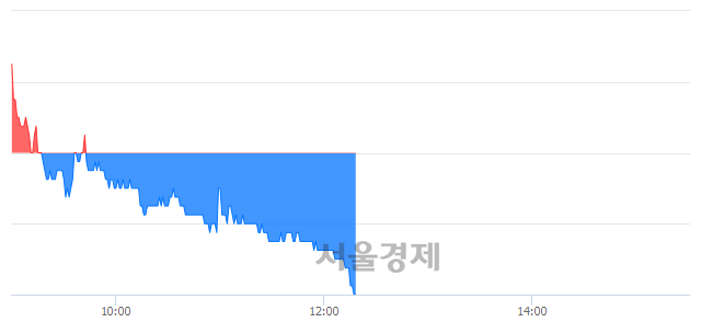 <유>한국토지신탁, 장중 신저가 기록.. 2,280→2,275(▼5)