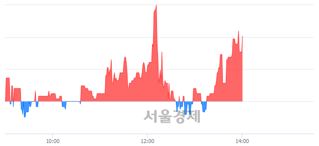 <유>한국주강, 전일 대비 7.12% 상승.. 일일회전율은 1.45% 기록